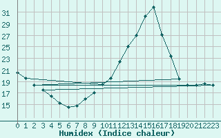 Courbe de l'humidex pour Samatan (32)