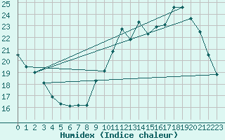 Courbe de l'humidex pour Renwez (08)