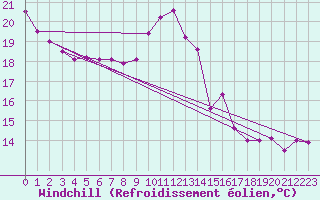 Courbe du refroidissement olien pour Biscarrosse (40)