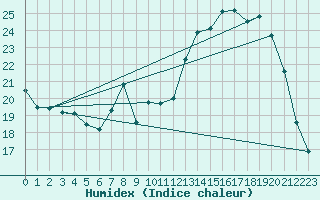 Courbe de l'humidex pour Ernage (Be)