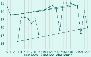 Courbe de l'humidex pour Barcelona