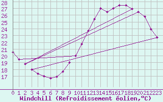 Courbe du refroidissement olien pour Samatan (32)