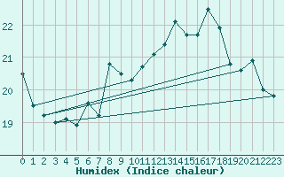 Courbe de l'humidex pour Cabo Peas