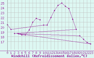 Courbe du refroidissement olien pour Altenrhein