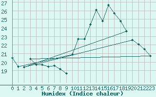 Courbe de l'humidex pour Guret Grancher (23)