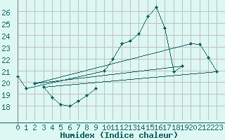 Courbe de l'humidex pour Auxerre (89)