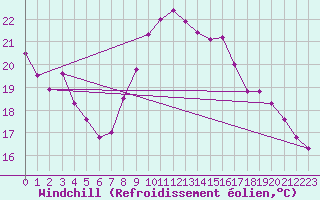 Courbe du refroidissement olien pour Bordeaux (33)