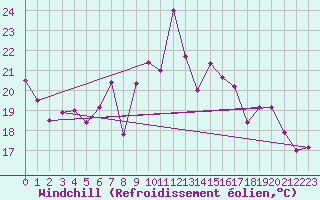Courbe du refroidissement olien pour Fribourg / Posieux