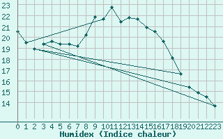 Courbe de l'humidex pour Salzburg / Freisaal