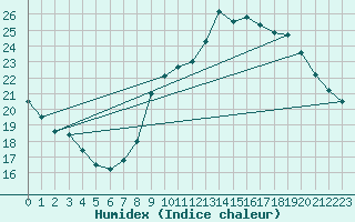 Courbe de l'humidex pour Lyon - Bron (69)