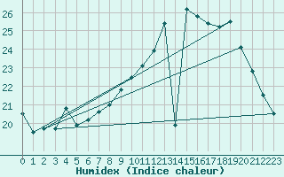 Courbe de l'humidex pour Avord (18)