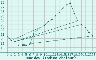 Courbe de l'humidex pour Bouveret