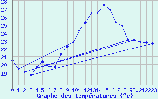 Courbe de tempratures pour Bziers Cap d