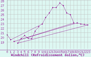 Courbe du refroidissement olien pour Bziers Cap d