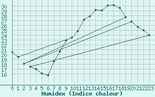 Courbe de l'humidex pour Belfort-Dorans (90)