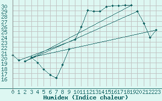 Courbe de l'humidex pour Lige Bierset (Be)