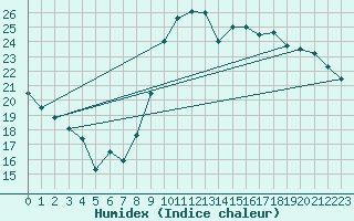 Courbe de l'humidex pour Bagnres-de-Luchon (31)