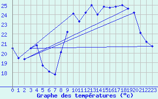 Courbe de tempratures pour Biscarrosse (40)