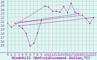 Courbe du refroidissement olien pour Hyres (83)