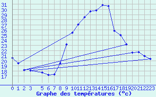 Courbe de tempratures pour Aranjuez