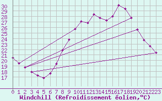 Courbe du refroidissement olien pour Manresa