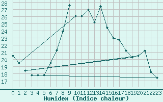 Courbe de l'humidex pour Decimomannu