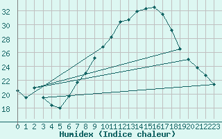 Courbe de l'humidex pour Schorndorf-Knoebling