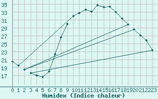 Courbe de l'humidex pour Soria (Esp)