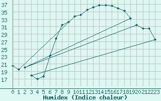 Courbe de l'humidex pour Dourbes (Be)