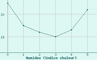 Courbe de l'humidex pour Bolzano