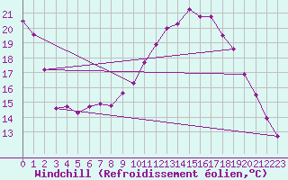 Courbe du refroidissement olien pour Vannes-Sn (56)