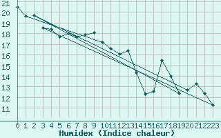 Courbe de l'humidex pour Cimetta