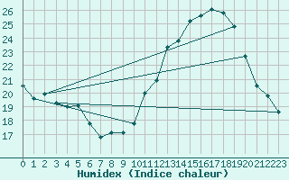 Courbe de l'humidex pour Roujan (34)