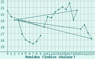 Courbe de l'humidex pour L'Huisserie (53)