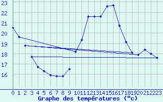 Courbe de tempratures pour Trgueux (22)