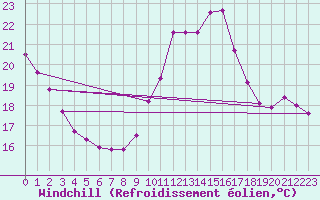 Courbe du refroidissement olien pour Trgueux (22)