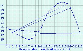 Courbe de tempratures pour Remich (Lu)