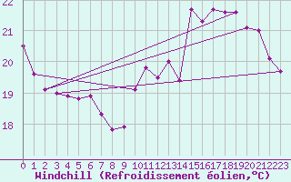 Courbe du refroidissement olien pour Combs-la-Ville (77)