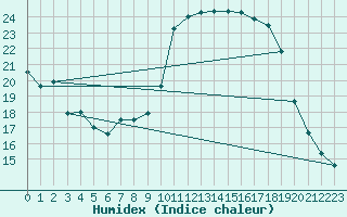 Courbe de l'humidex pour Valence (26)