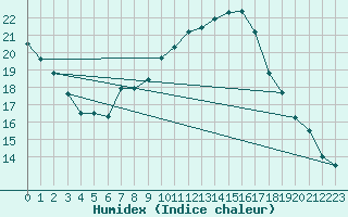 Courbe de l'humidex pour Berne Liebefeld (Sw)