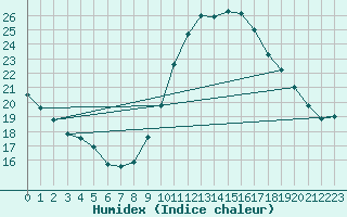 Courbe de l'humidex pour Pertuis - Grand Cros (84)