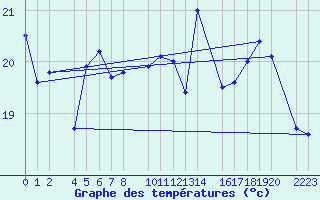 Courbe de tempratures pour Sller