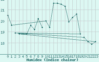 Courbe de l'humidex pour Lisbonne (Po)