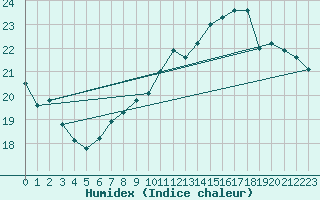 Courbe de l'humidex pour Waldmunchen