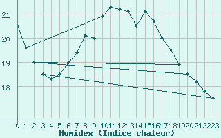 Courbe de l'humidex pour Landsort