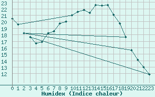 Courbe de l'humidex pour Soltau