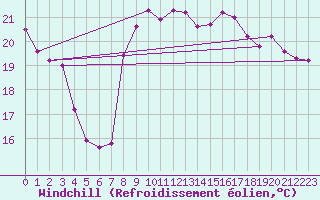 Courbe du refroidissement olien pour Leucate (11)