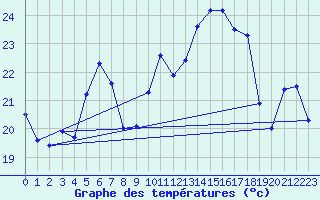 Courbe de tempratures pour Schaafheim-Schlierba