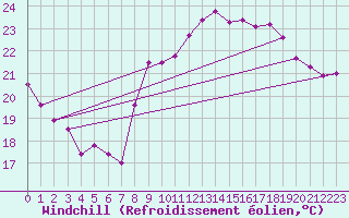 Courbe du refroidissement olien pour La Rochelle - Aerodrome (17)
