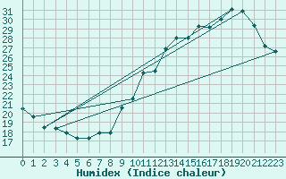 Courbe de l'humidex pour Limoges (87)